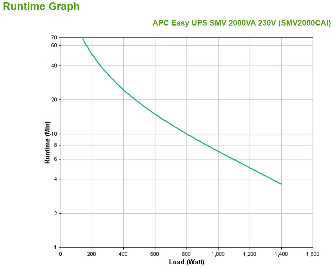 APC Easy UPS SMV Interactivité de Ligne 2000 VA 1400 W 6 Sortie(s) CA